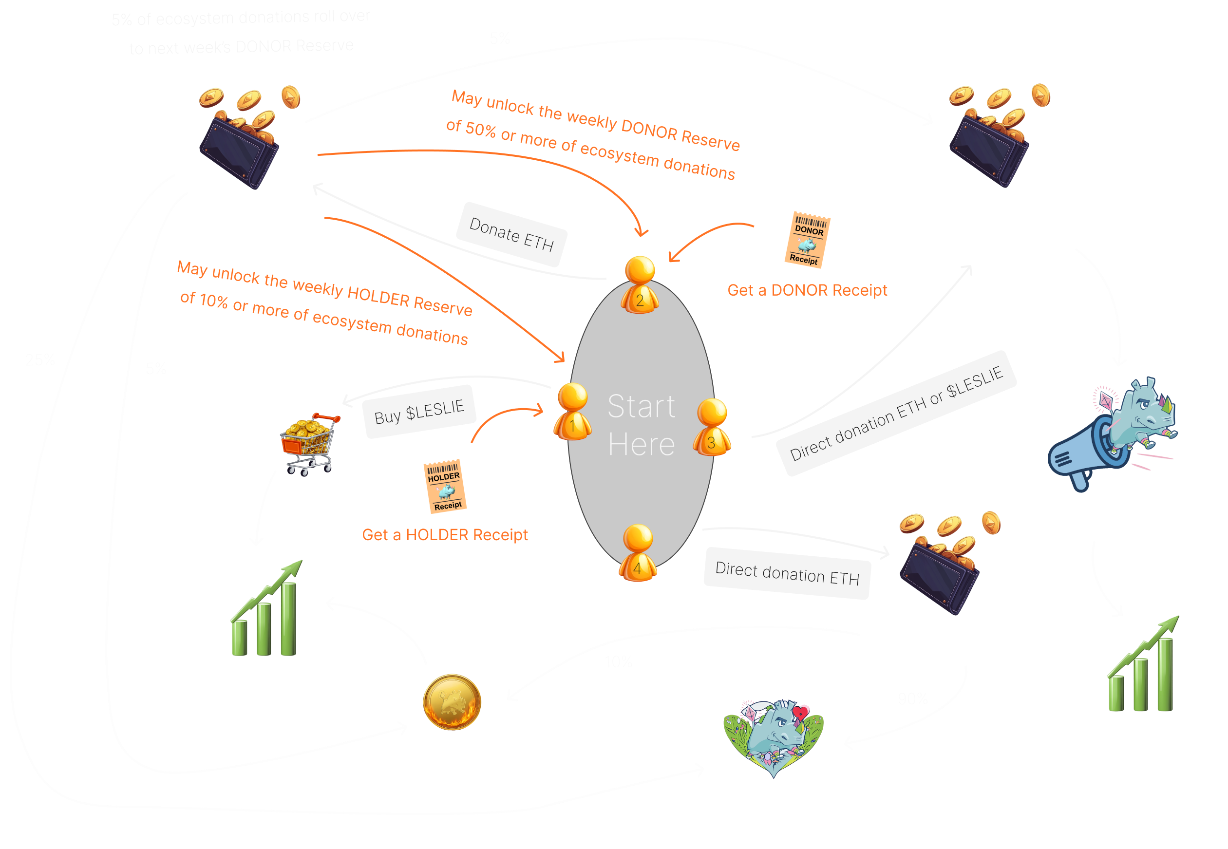 The LESLIE Ecosystem